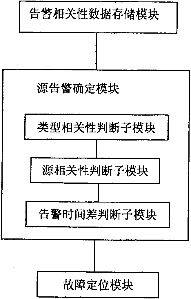 Fault positioning method and device