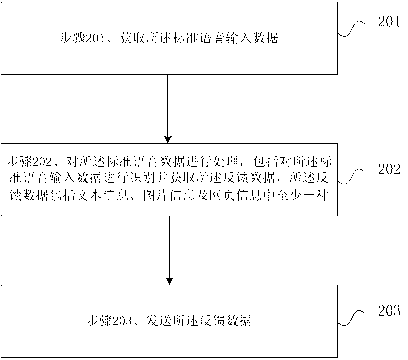 Voice input data processing method and system based on cloud computing