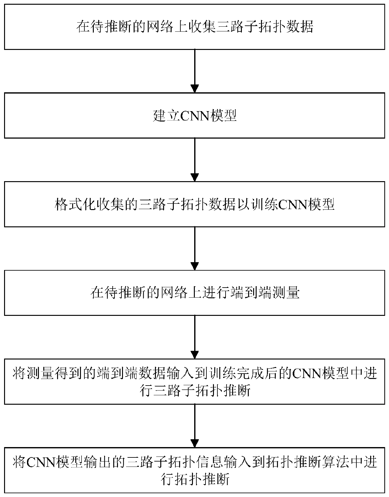 Network topology inference method and system based on convolutional neural network