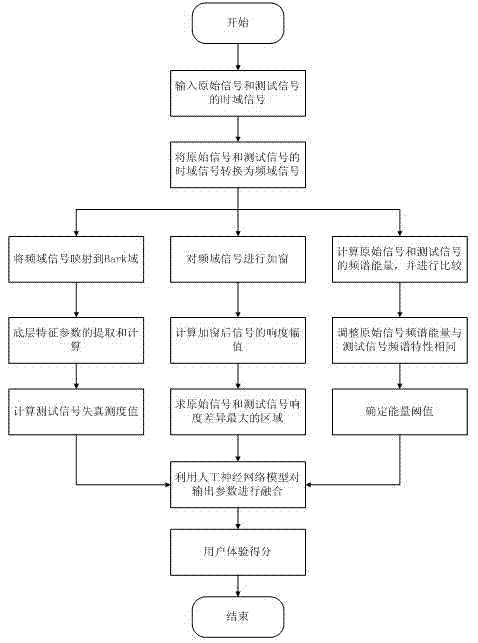 Vibration distortion-based voice frequency objective quality evaluating method and system