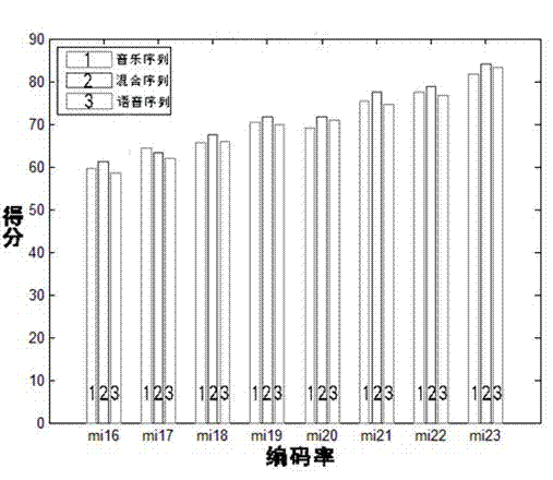 Vibration distortion-based voice frequency objective quality evaluating method and system