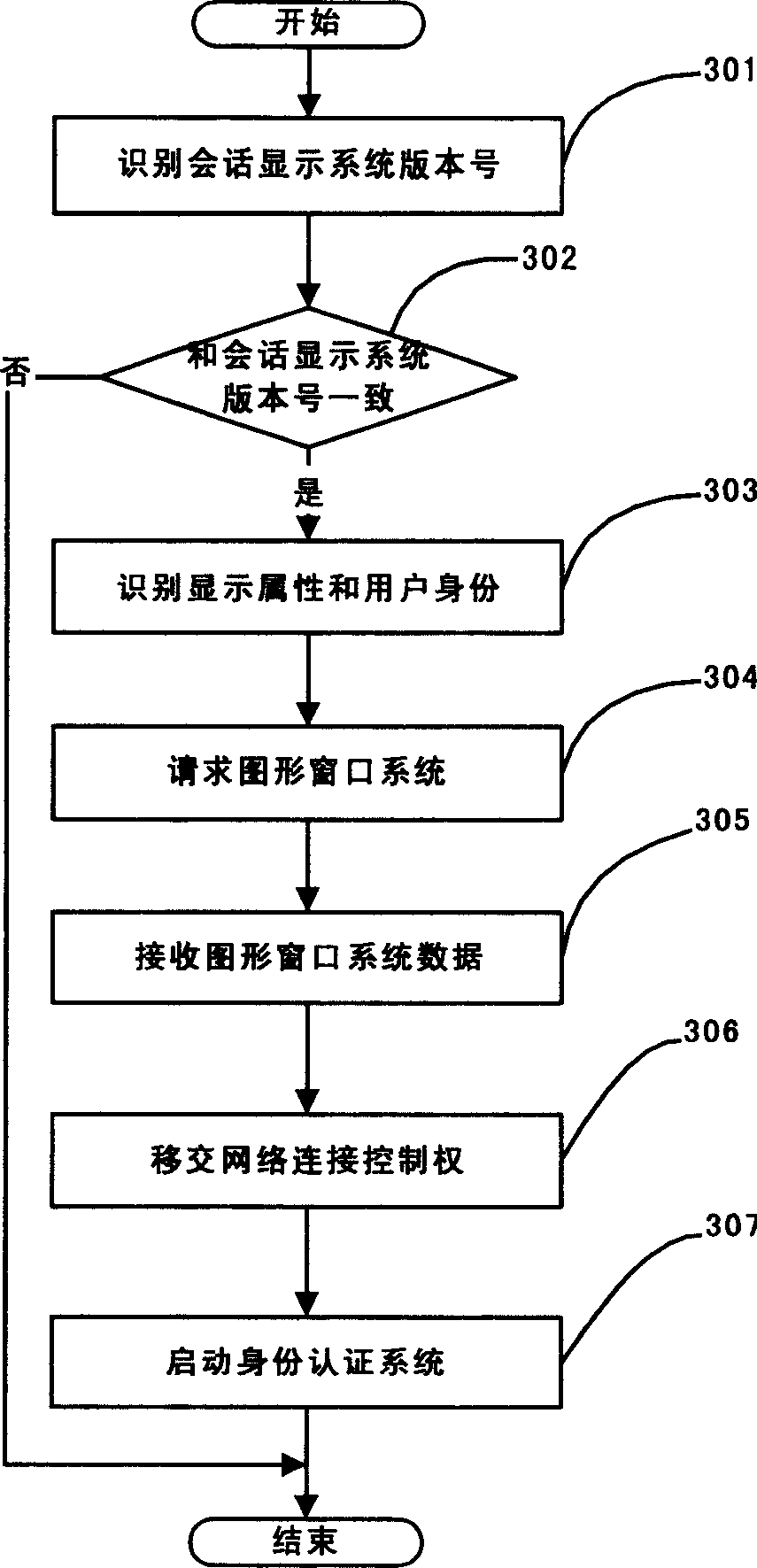 Method and system for automatically creating and managing graphical user interface session of remote terminal