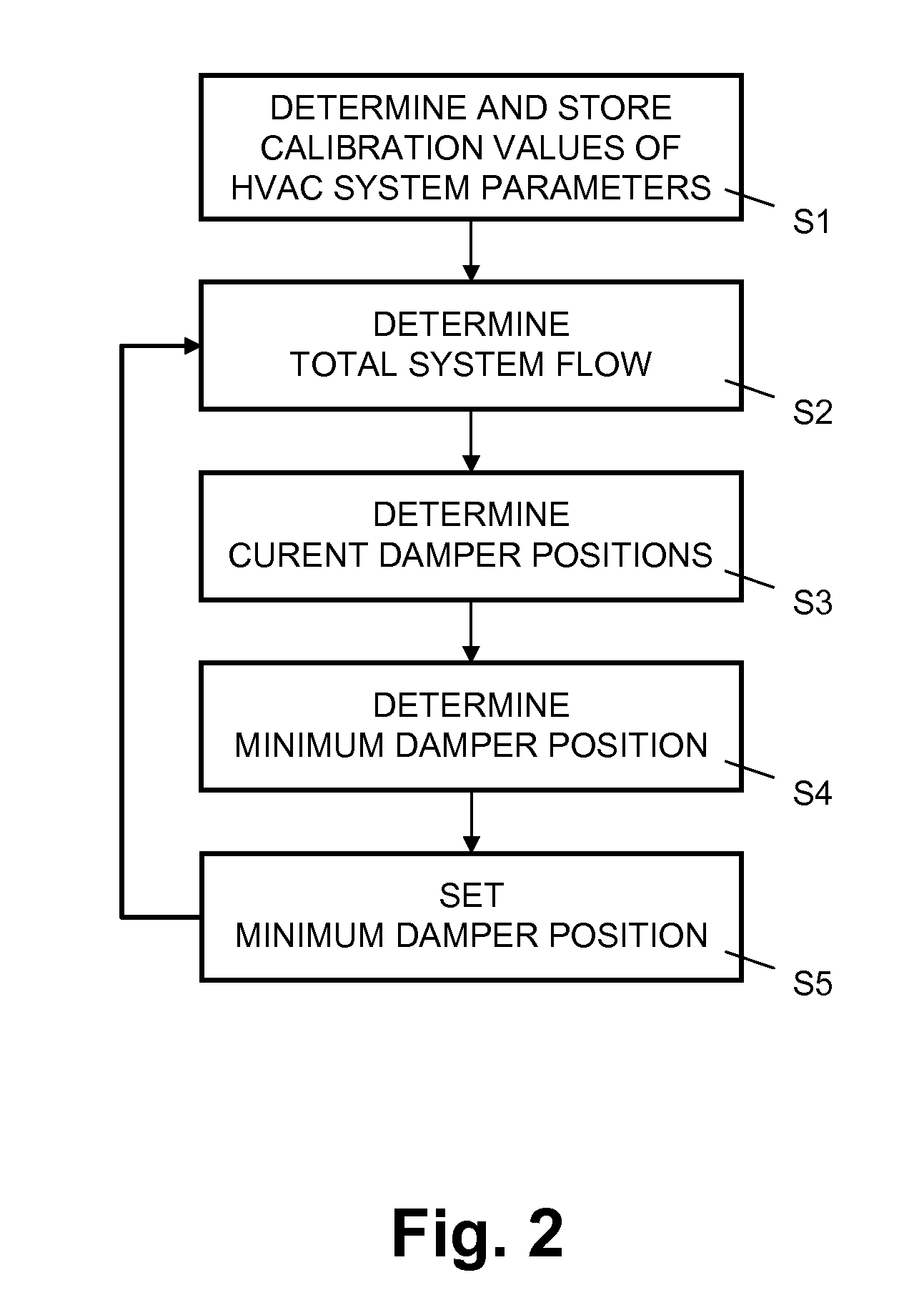 Method for controlling operation of an HVAC system