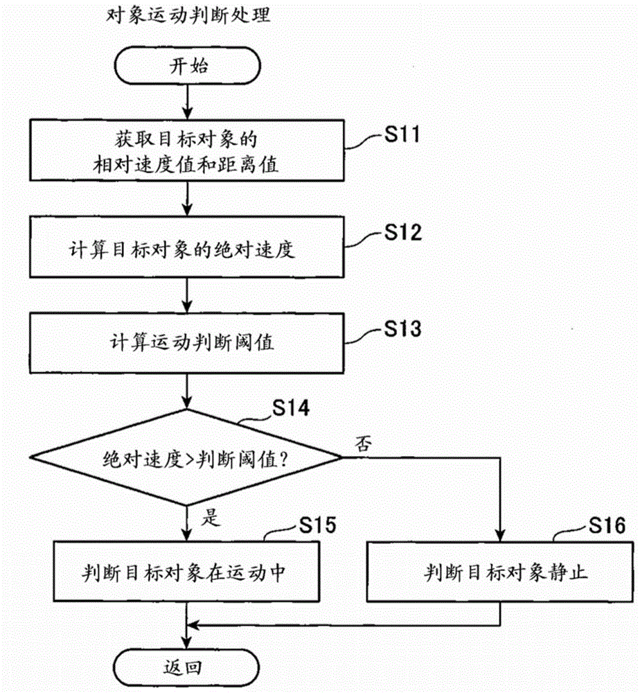 Vehicle-installed Obstacle Detection Apparatus Having Function For Judging Motion Condition Of Detected Object