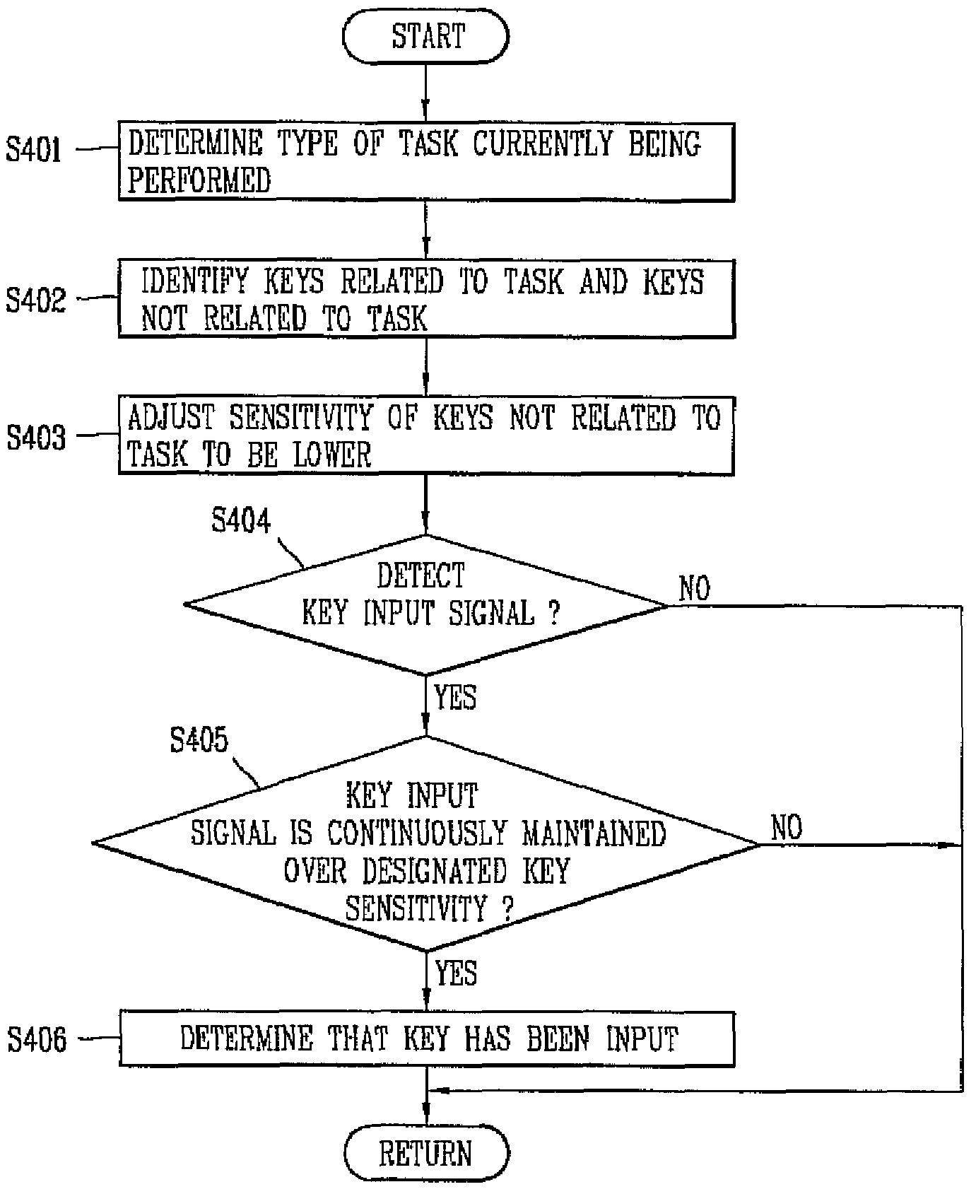 Mobile communications terminal having key input error prevention function and method thereof