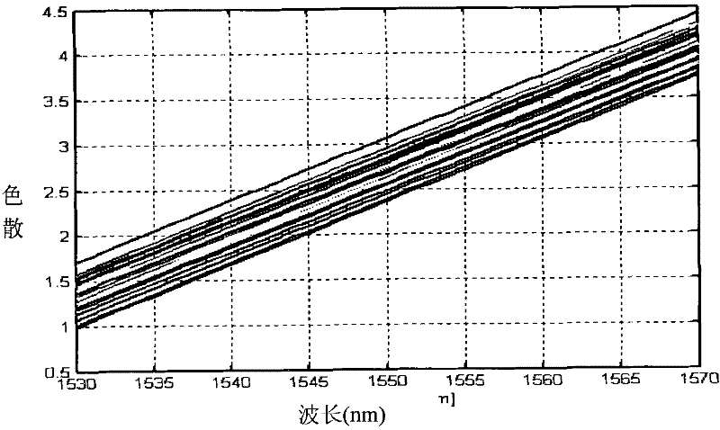 Dispersion compensator of ultra-high capacity optical transmission system