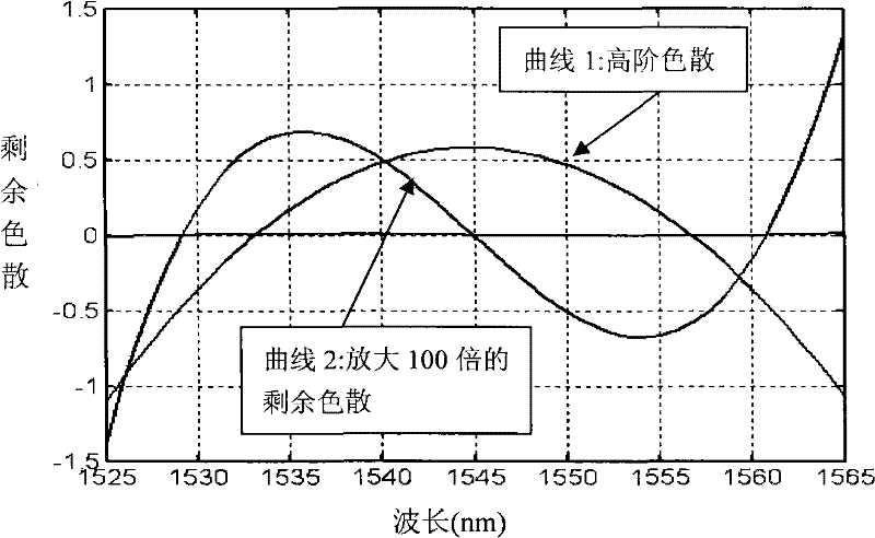 Dispersion compensator of ultra-high capacity optical transmission system