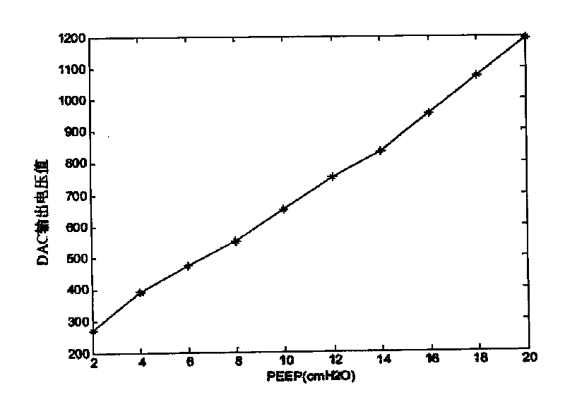 Method for controlling end-expiratory pressure and ventilator using same