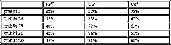 Adsorbent used in heavy metal containing sewage treatment, and preparation method of adsorbent