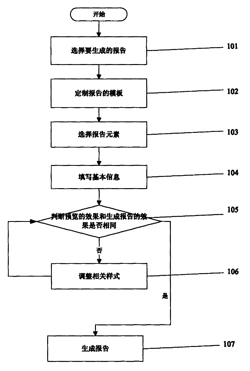 Report generation information processing method and device for securities analyst system
