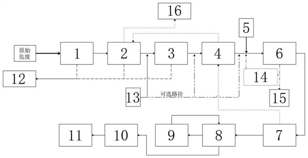 Hazardous waste incineration system and operation process thereof