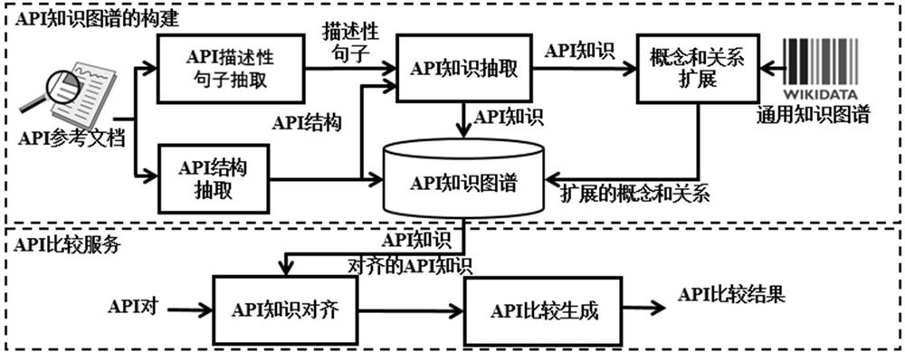 API element comparison result automatic generation method based on knowledge graph