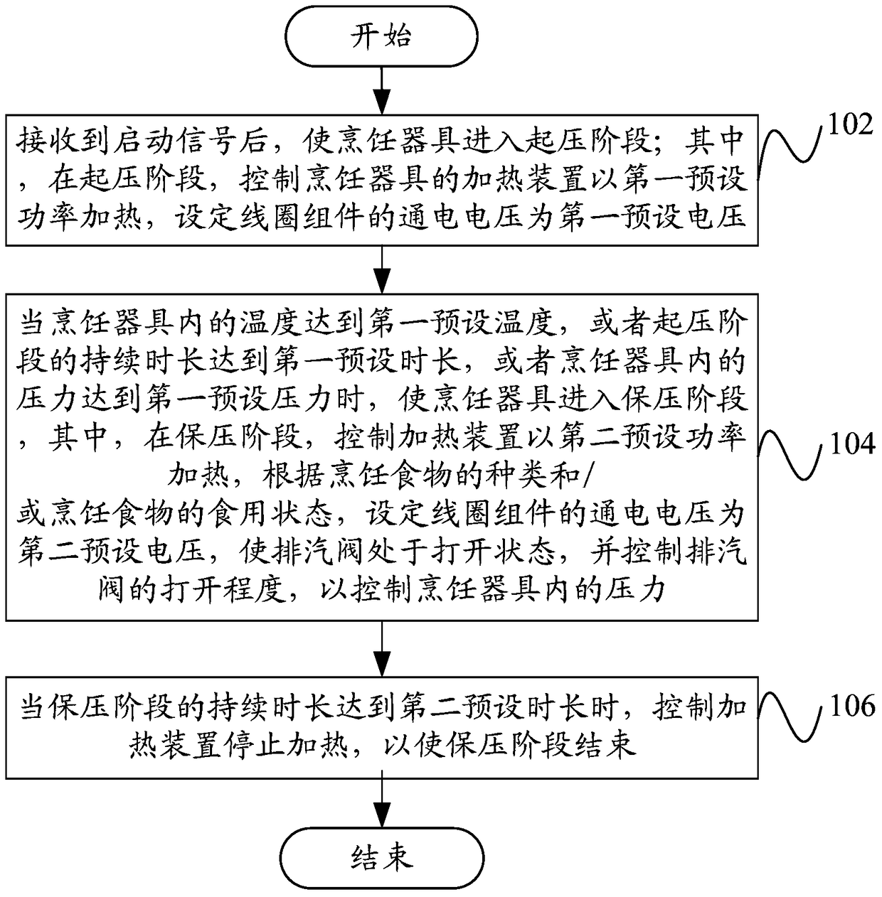 Control method, control device and cooking appliance