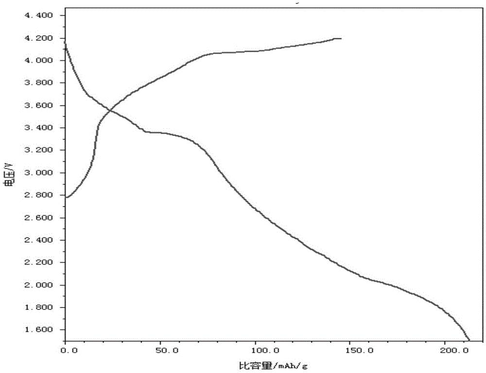 Method for preparing multielement positive pole material for sodium-ion batteries