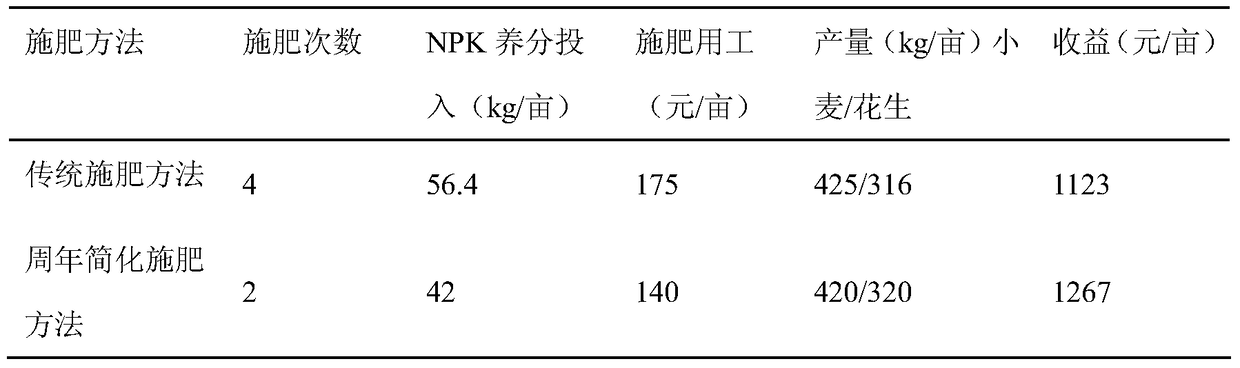 A Simplified Fertilization Method for Wheat and Peanut Anniversary in Hilly Land