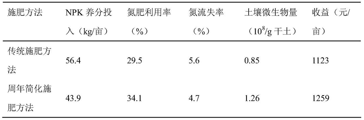 A Simplified Fertilization Method for Wheat and Peanut Anniversary in Hilly Land