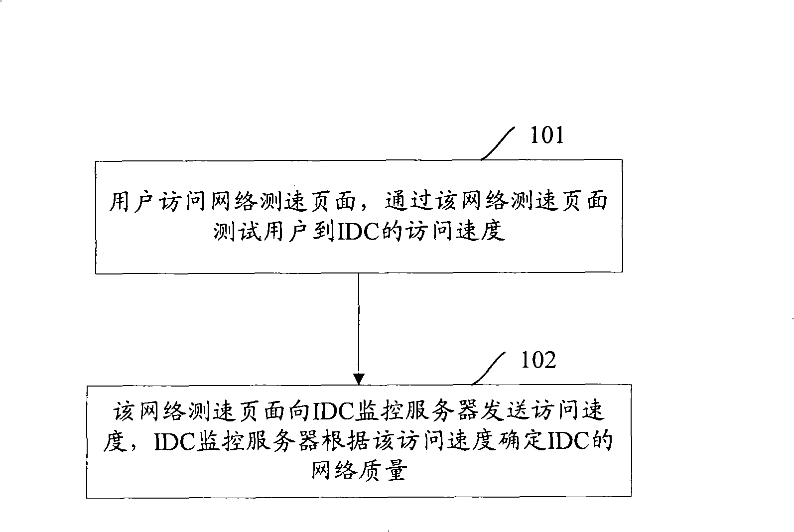 Network quality monitoring method and system of internet data center