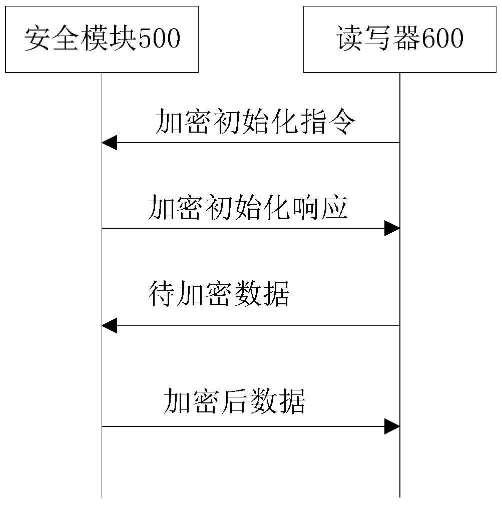 Security module, data reading and writing system for parking lot and security setting method