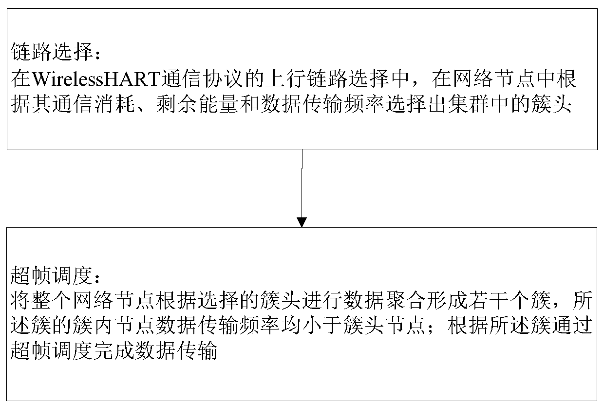 Cluster-based data aggregation and routing method and its communication network in wirelesshart network