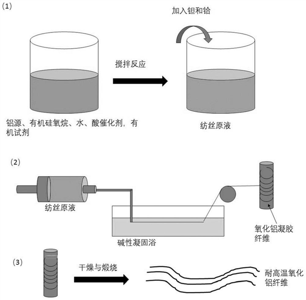 High temperature resistant alumina ceramic fiber and its sol-gel preparation method