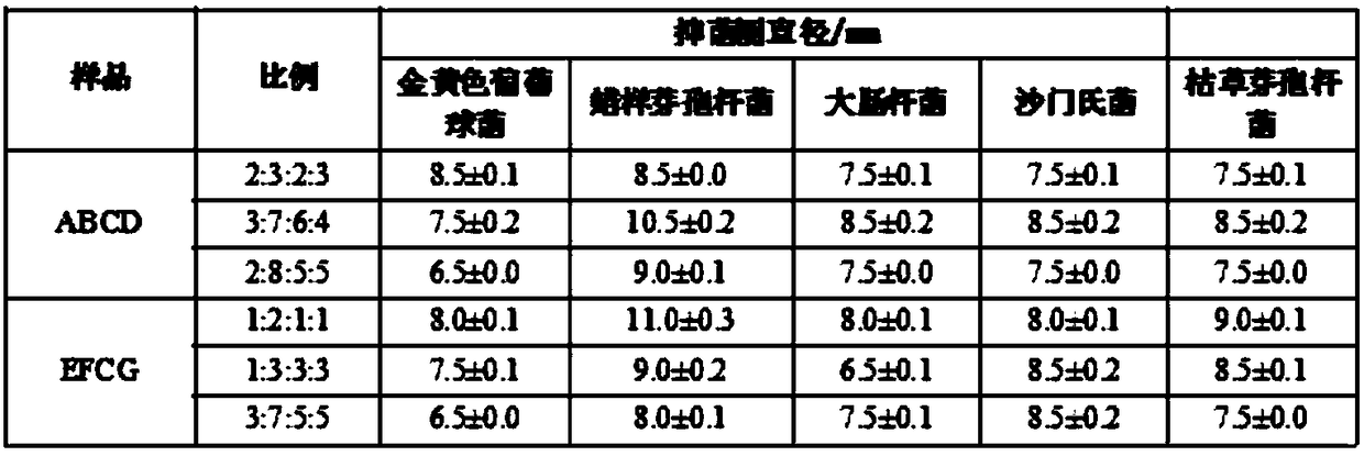 Food natural preservative and preparation method thereof