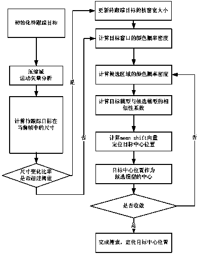 Dynamic Mean shift kernel bandwidth updating method based on compressed domain fusion