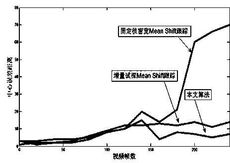 Dynamic Mean shift kernel bandwidth updating method based on compressed domain fusion