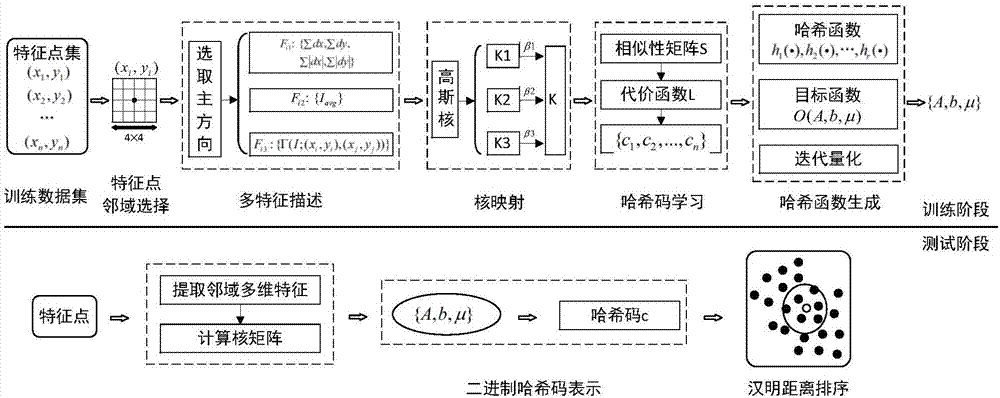 Aerial image rapid matching algorithm based on multi-characteristic Hash learning