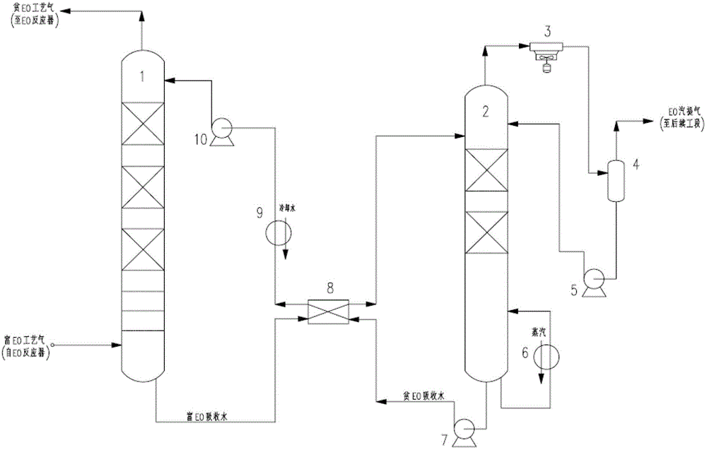 A method for reducing the temperature of ethylene oxide absorption ...