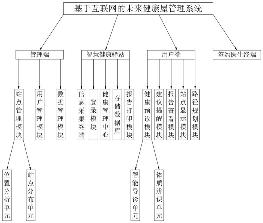 Future healthy house management system based on Internet