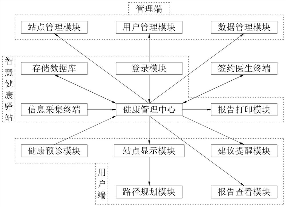 Future healthy house management system based on Internet