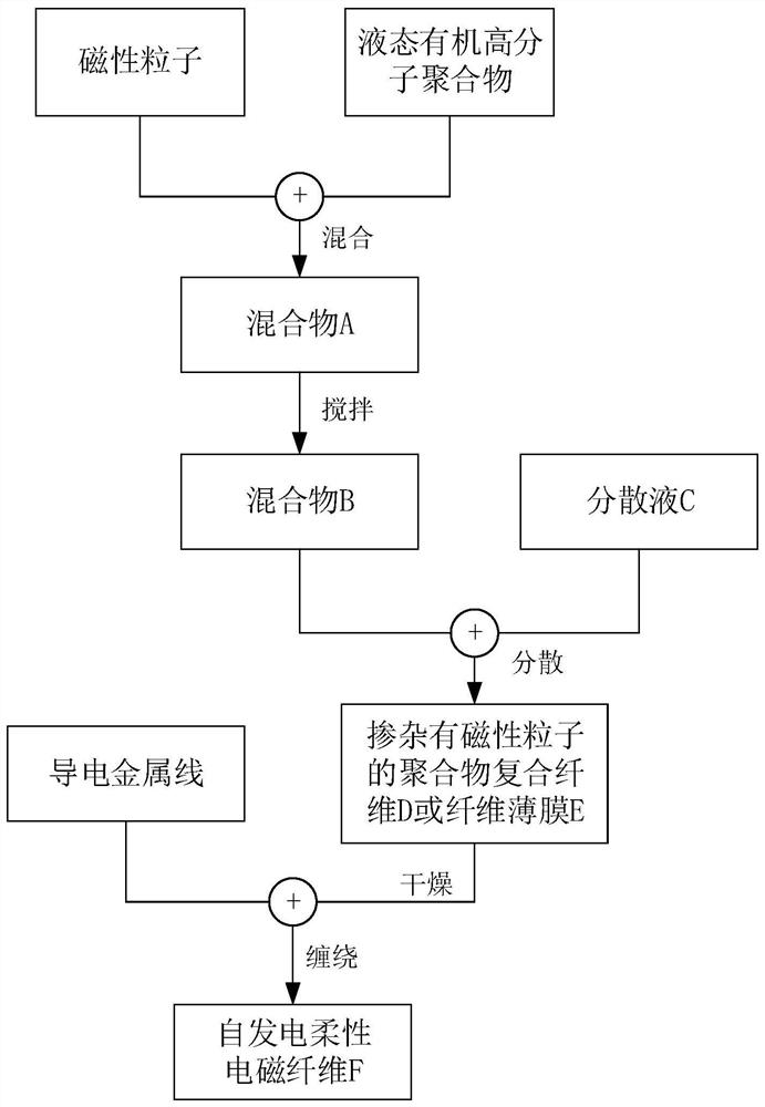 A self-generating flexible electromagnetic fiber and its preparation method and application