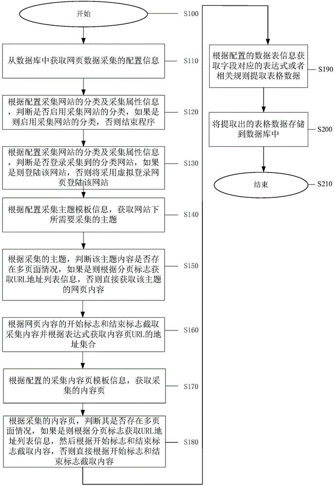 Configurable webpage data acquisition method and system