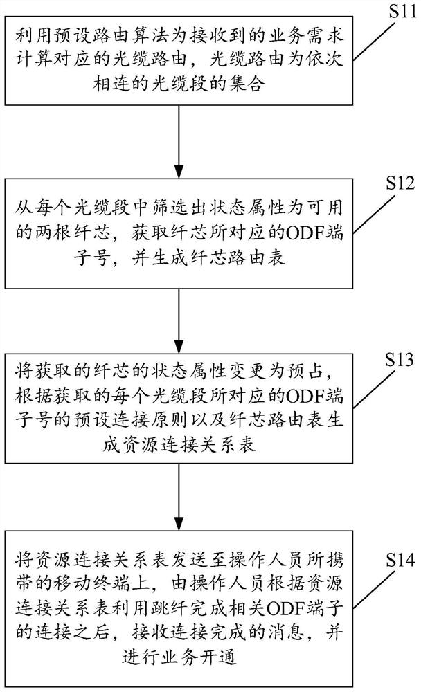 A service scheduling method and device for an optical network