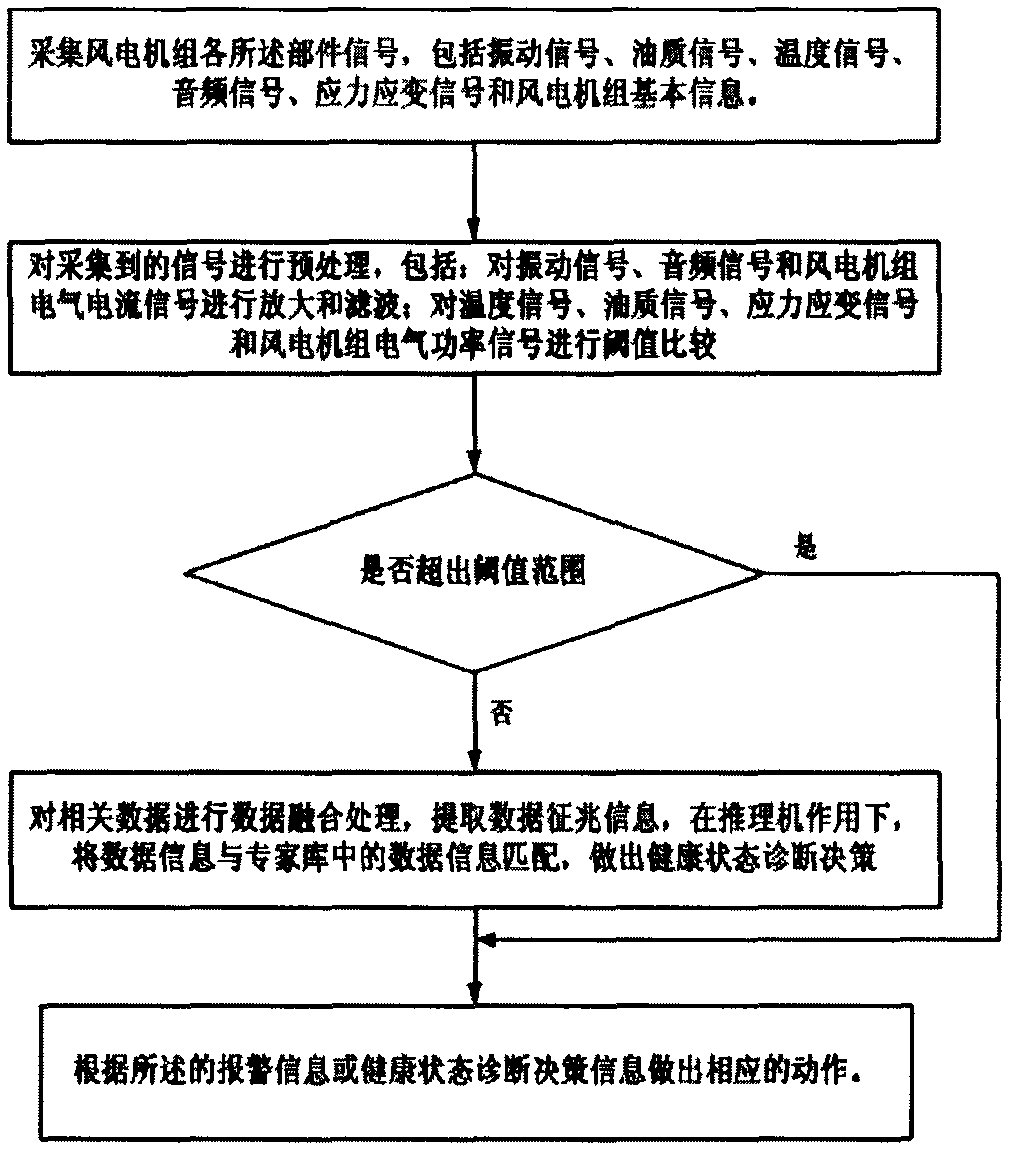 Health status online monitoring device of wind generating set and monitoring method of monitoring device