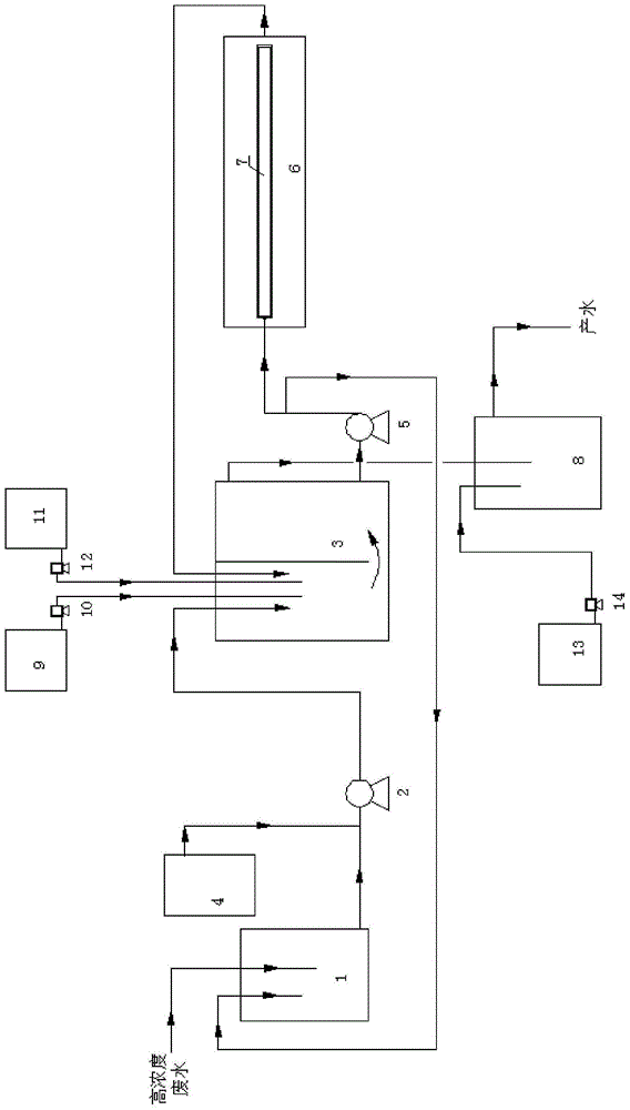 Method and device for ultraviolet-ozone synergistic oxidation pretreatment of high-concentration wastewater