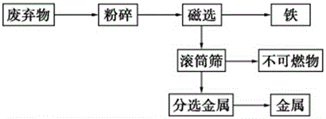 A method for energy-saving and harmless treatment of waste electrical circuit boards