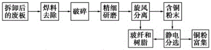 A method for energy-saving and harmless treatment of waste electrical circuit boards