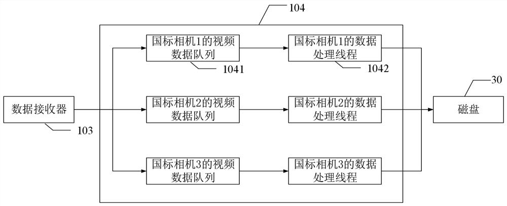 Video storage system, computer equipment and storage medium of national standard camera