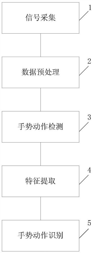 A skin-based finger gesture recognition method based on smart watch