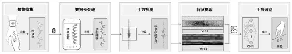 A skin-based finger gesture recognition method based on smart watch