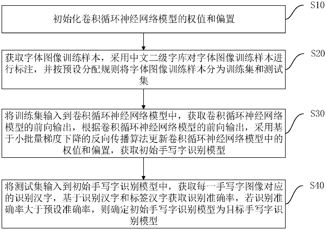 Chinese character model training method, handwritten character recognition method, device, apparatus and medium