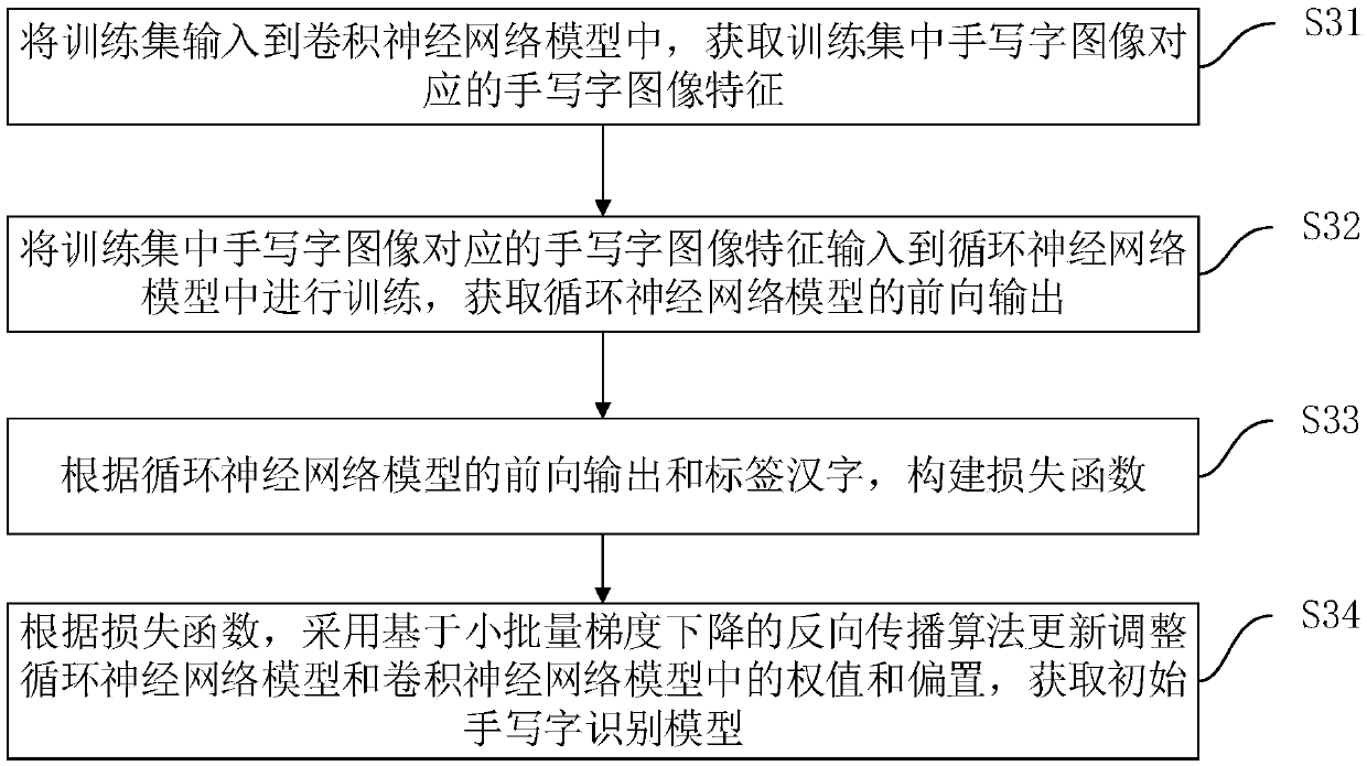 Chinese character model training method, handwritten character recognition method, device, apparatus and medium