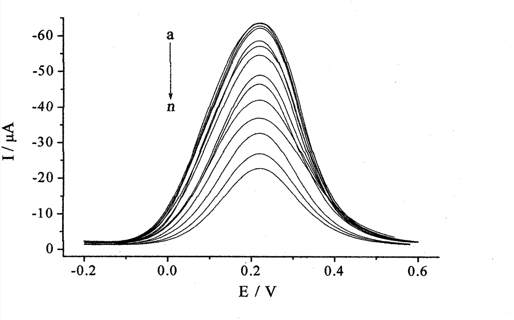 Method for measuring gibberellin in fruits by aid of molecularly imprinted electrochemically modified electrode