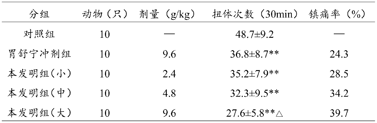 Traditional Chinese medicine preparation for treating stomach diseases and preparation method thereof