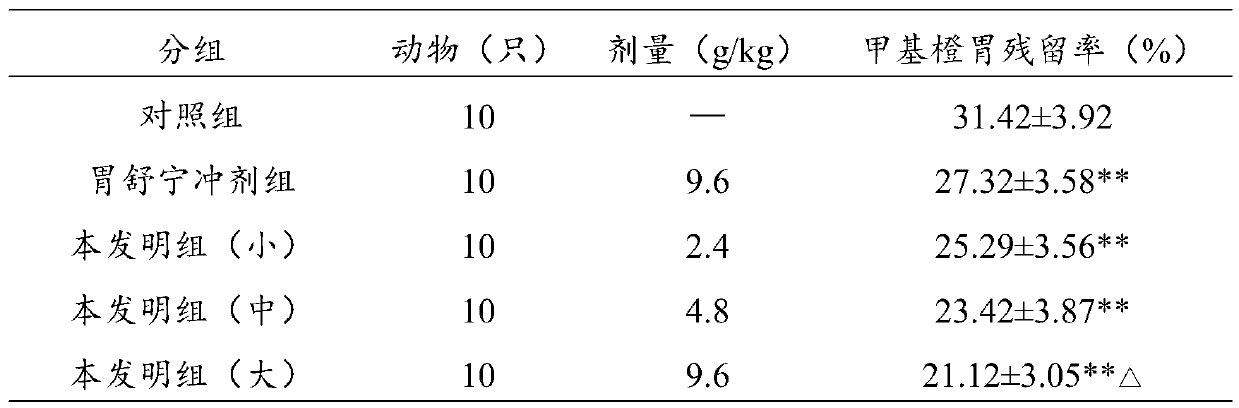 Traditional Chinese medicine preparation for treating stomach diseases and preparation method thereof