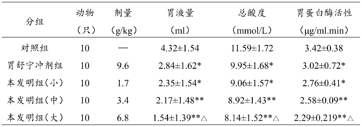 Traditional Chinese medicine preparation for treating stomach diseases and preparation method thereof