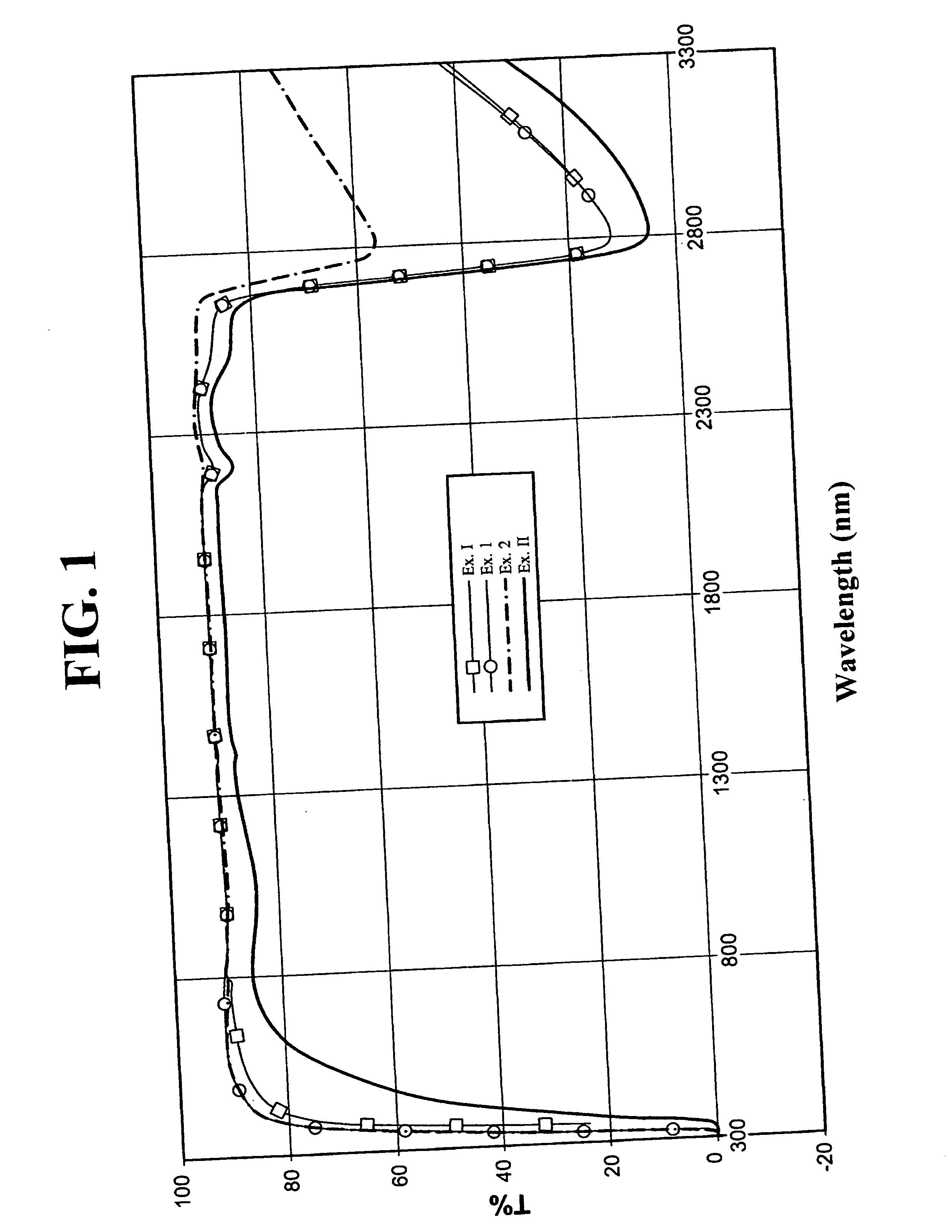 Glass and glass-ceramic materials, articles and method of preparing the same