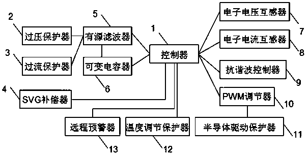 A harmonic protection cabinet for power distribution system