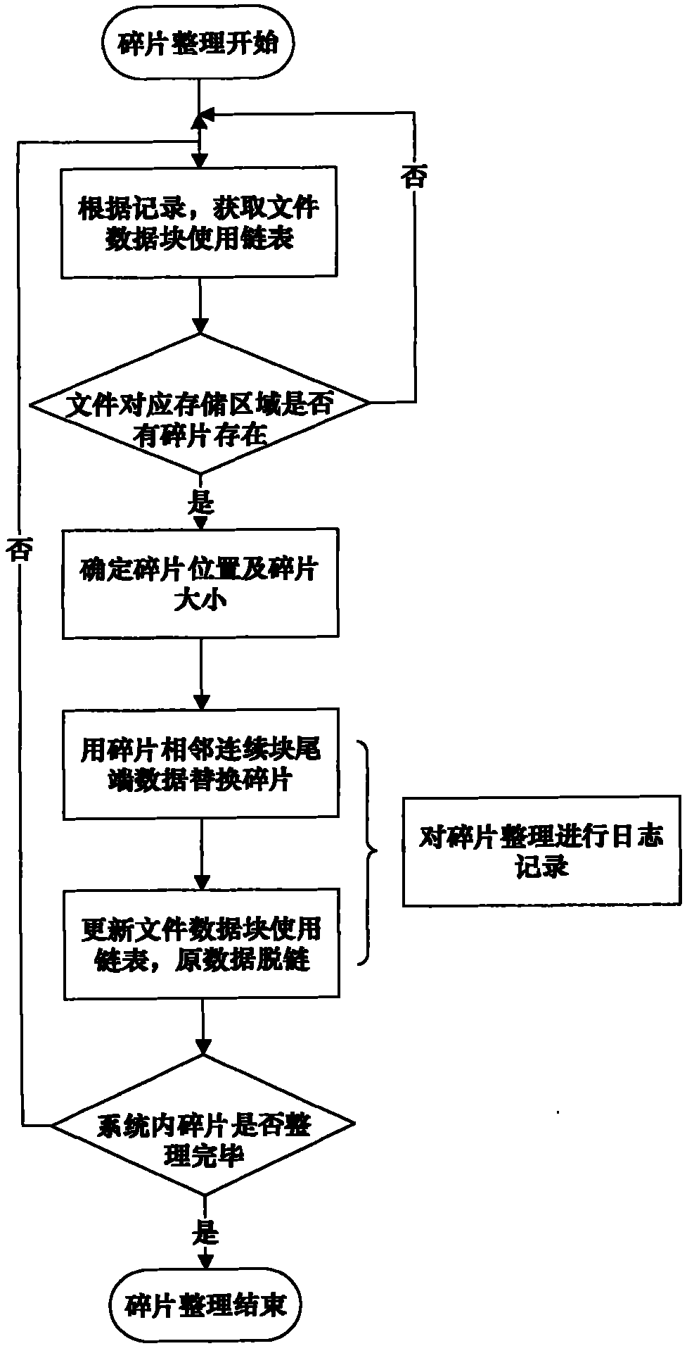 Fragment processing method for high-definition media-oriented embedded file system